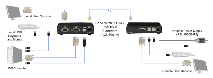 CATx KVM Extender, LR – VGA, USB HID Application diagram