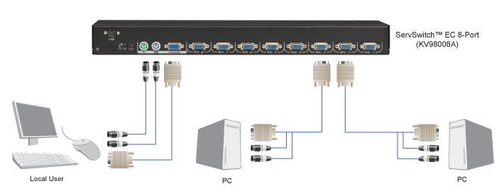 EC VGA KVM Switch, PS/2-User & -CPUs, 4-/8-/16-Ports Application diagram