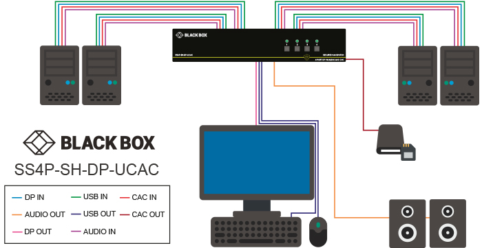 Secure KVM Switches NIAP 3.0, DisplayPort single head, Application diagram