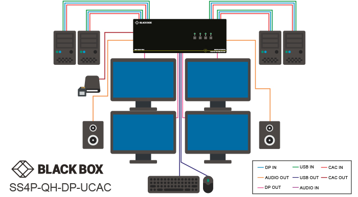 Secure KVM Switch, NIAP 3.0, 4K DisplayPort quad head Application diagram