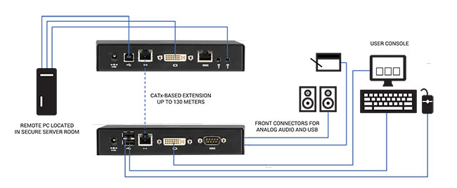 Emerald® SE DVI KVM-over-IP Extender - Single-Head/Dual-Head, V-USB 2.0, Audio, Virtual Machine Access Application diagram