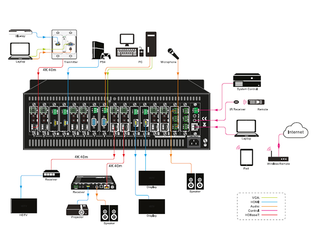 Modular Matrix Switcher – 4K Seamless, I/O Auto Detect, 16-Port Application diagram