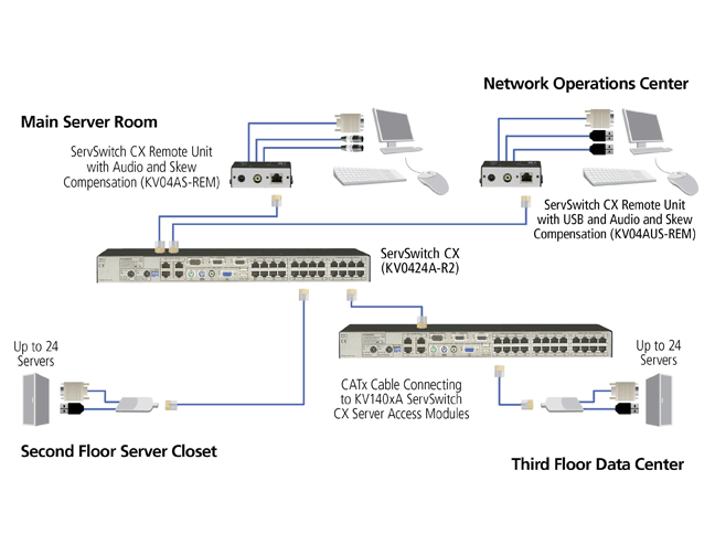 CX CATx-based KVM Switch with IP Access, 16-/24-Port Application diagram
